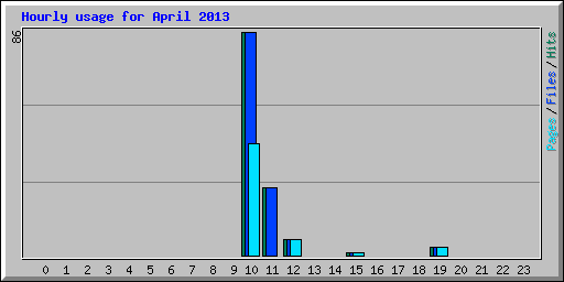 Hourly usage for April 2013