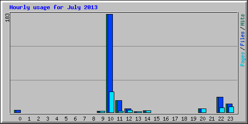 Hourly usage for July 2013