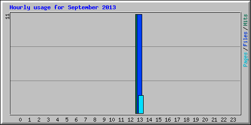 Hourly usage for September 2013