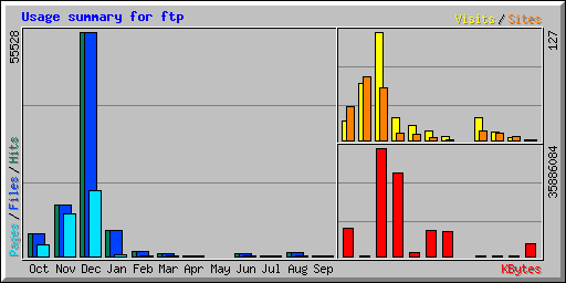 Usage summary for ftp