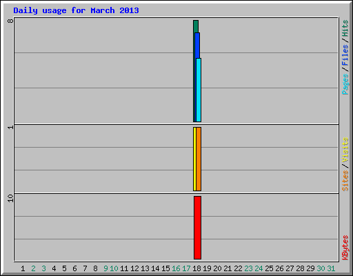 Daily usage for March 2013