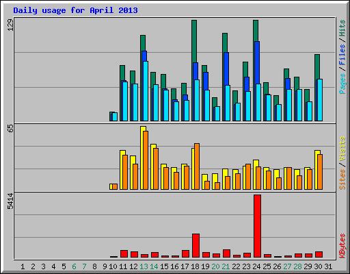 Daily usage for April 2013