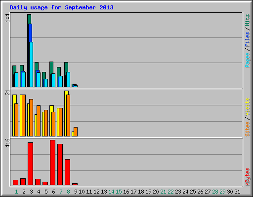 Daily usage for September 2013