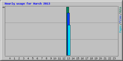 Hourly usage for March 2013