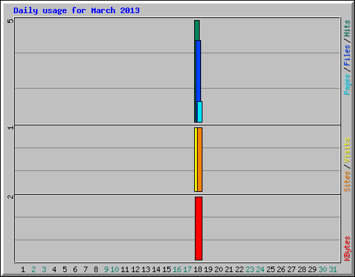 Daily usage for March 2013
