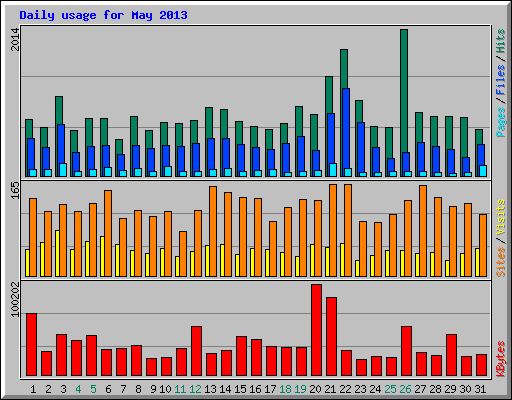 Daily usage for May 2013