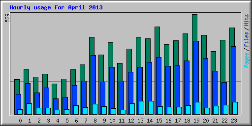 Hourly usage for April 2013