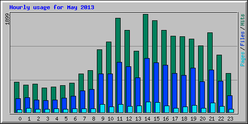 Hourly usage for May 2013