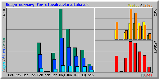 Usage summary for slovak.evlm.stuba.sk