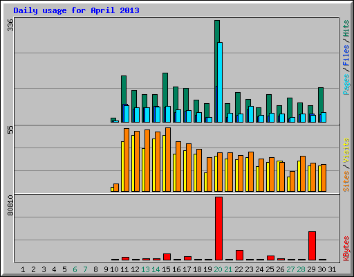 Daily usage for April 2013