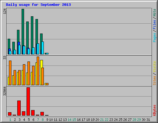 Daily usage for September 2013