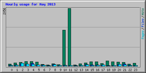 Hourly usage for May 2013