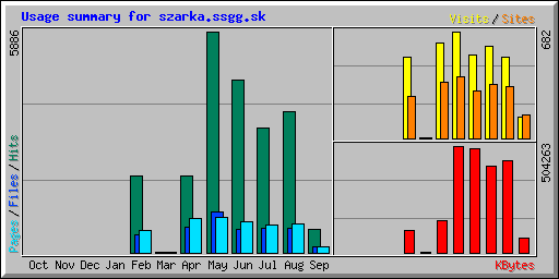 Usage summary for szarka.ssgg.sk